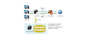 メールアーカイブシステム構築サービス