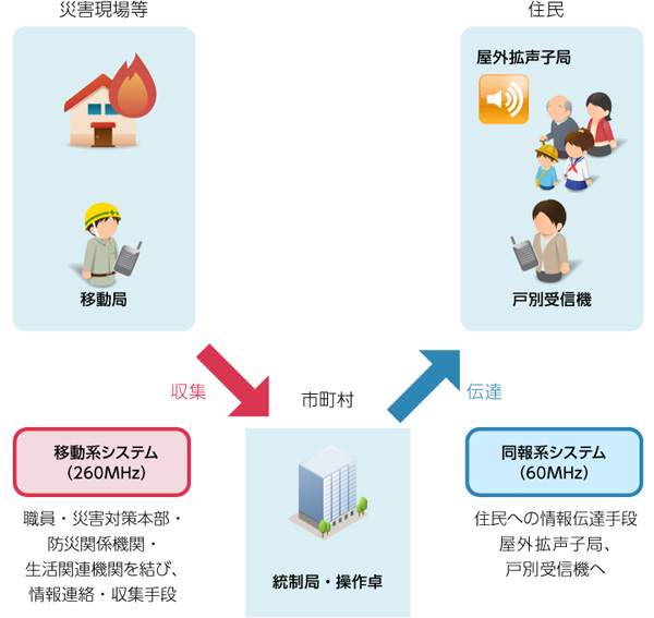 市町村防災無線システム