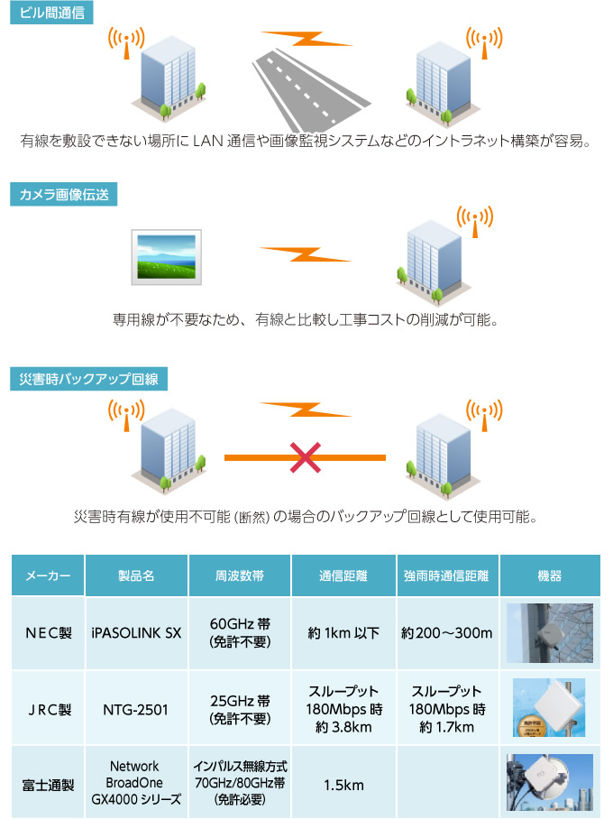 超小型マイクロ波通信システム