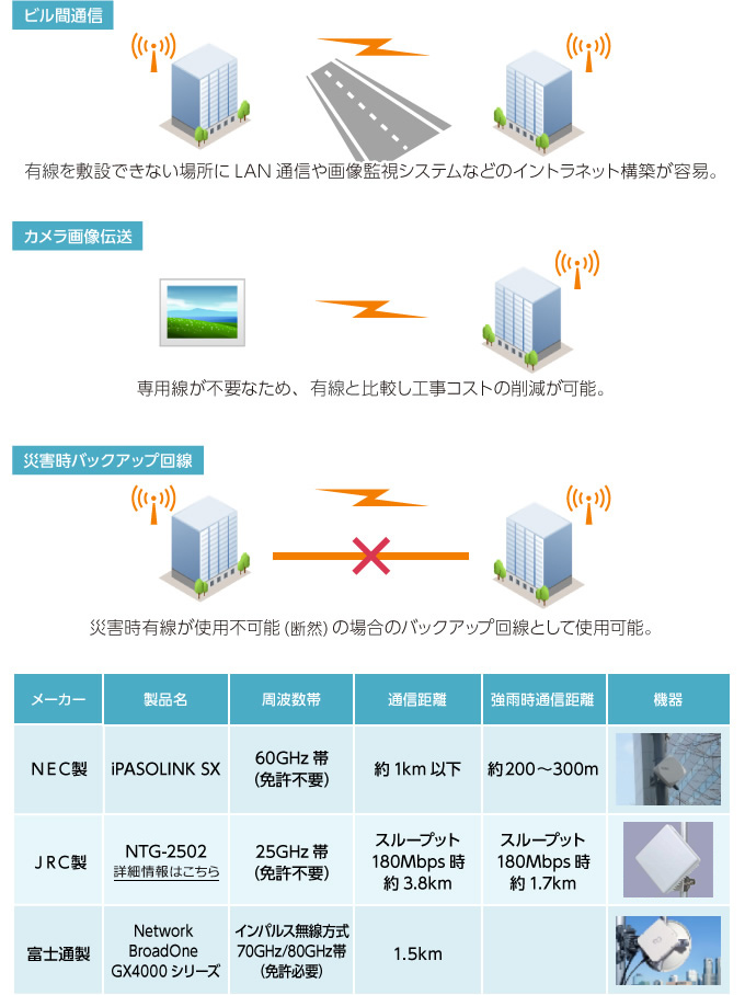 超小型マイクロ波通信システム
