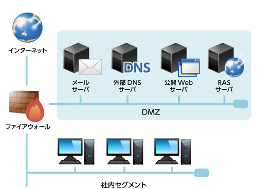 インターネット系サーバー構築