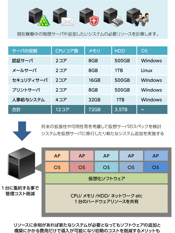 サーバ仮想化構築サービス